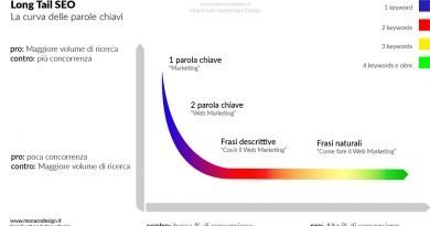 Long tail keywords